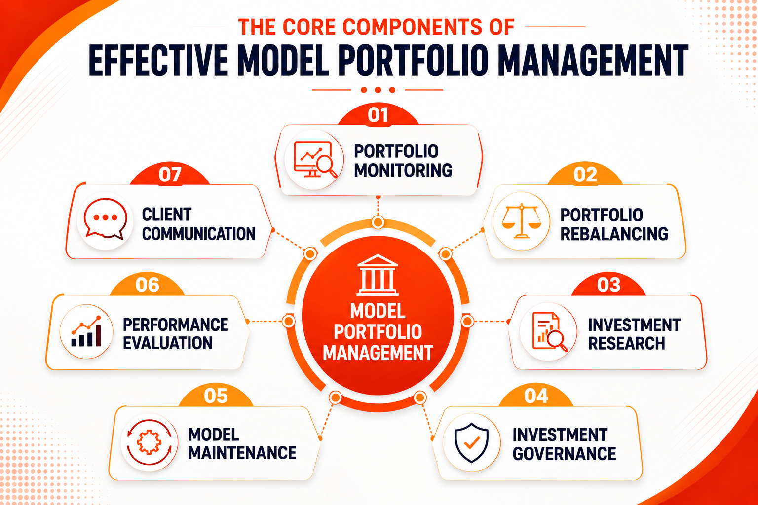 Model Portfolio Management for Advisors: Best Practices